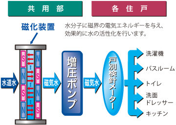 清らかで健康的な水を提供する磁気活水器を採用