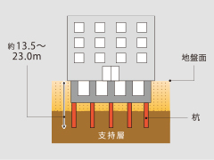 堅牢な杭構造