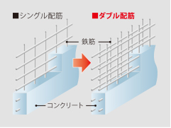 ダブル配筋で高い構造強度