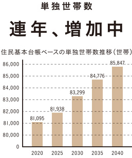 目黒区企画経営部長期計画コミュニティ課「目黒区 人口・世帯数の予測」（2021年3月）による。