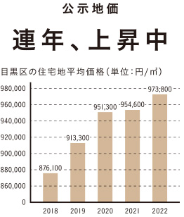 国土交通省「国土交通省地価公示・都道府県地価調査」内「東京圏の市区の住宅地の平均価格等」による。