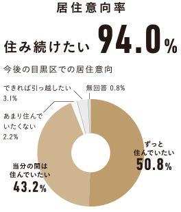 目黒区「第46回目黒区世論調査（単純集計結果）」（2020年12月）による。有効回答数1,506。