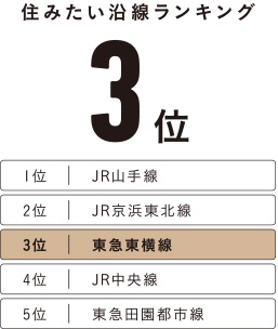 リクルート「SUUMO住みたい街ランキング2022首都圏版」による。