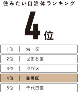 ※目黒区「第46回目黒区世論調査（単純集計結果）」（2020年12月）による。有効回答数1,506。