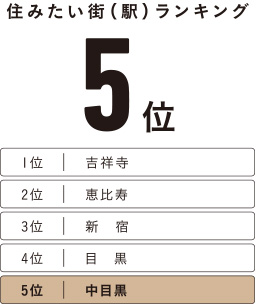 クルート「SUUMO住みたい街ランキング2022首都圏版東京都民ランキング」による。