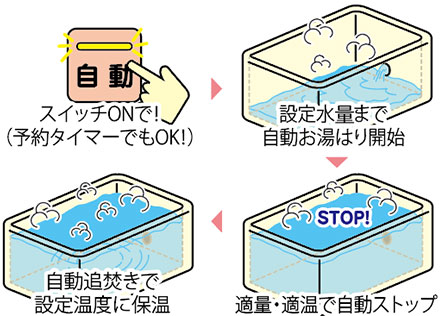 便利な追焚き機能付きオートバス