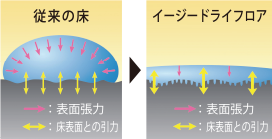 カラッと清潔。イージードライフロア