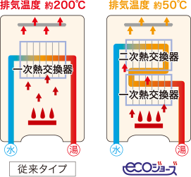 高効率ガス給湯器 ecoジョーズ