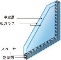 優れた断熱効果を誇る複層ガラス