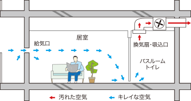 24時間低風量換気システム