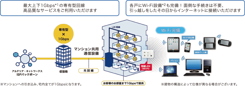 高品質な光回線で、快適なインターネット環境をご提供。Wi-Fi設備も各戸完備！