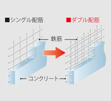 ダブル配筋で高い構造強度