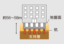 堅牢な杭構造