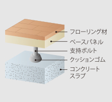 遮音効果を高める二重床工法を採用