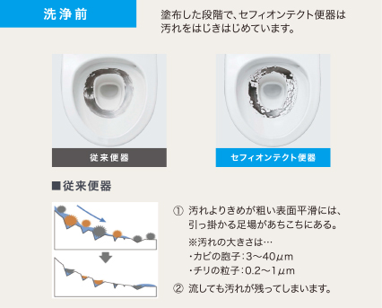 少ない水で汚れを落とす「セフィオンテクト」