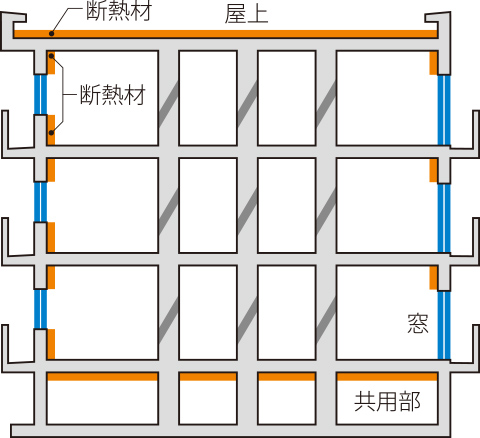 省エネに配慮した断熱構造