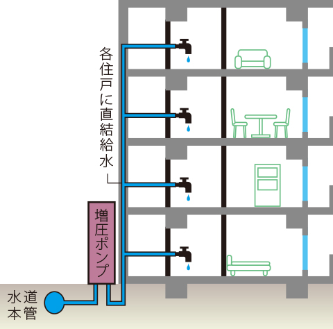 クリーンで安心な増圧直結給水方式