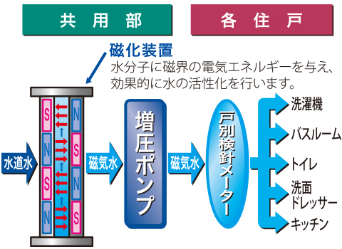 人と自然にやさしい磁気活水器を採用