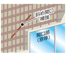 地震によるひび割れ対策に開口補強筋を採用