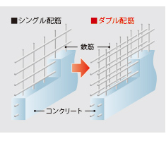 ダブル配筋で高い構造強度