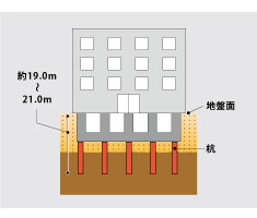 堅牢な杭構造