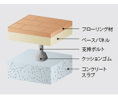 遮音効果を高める配慮。二重床工法を採用