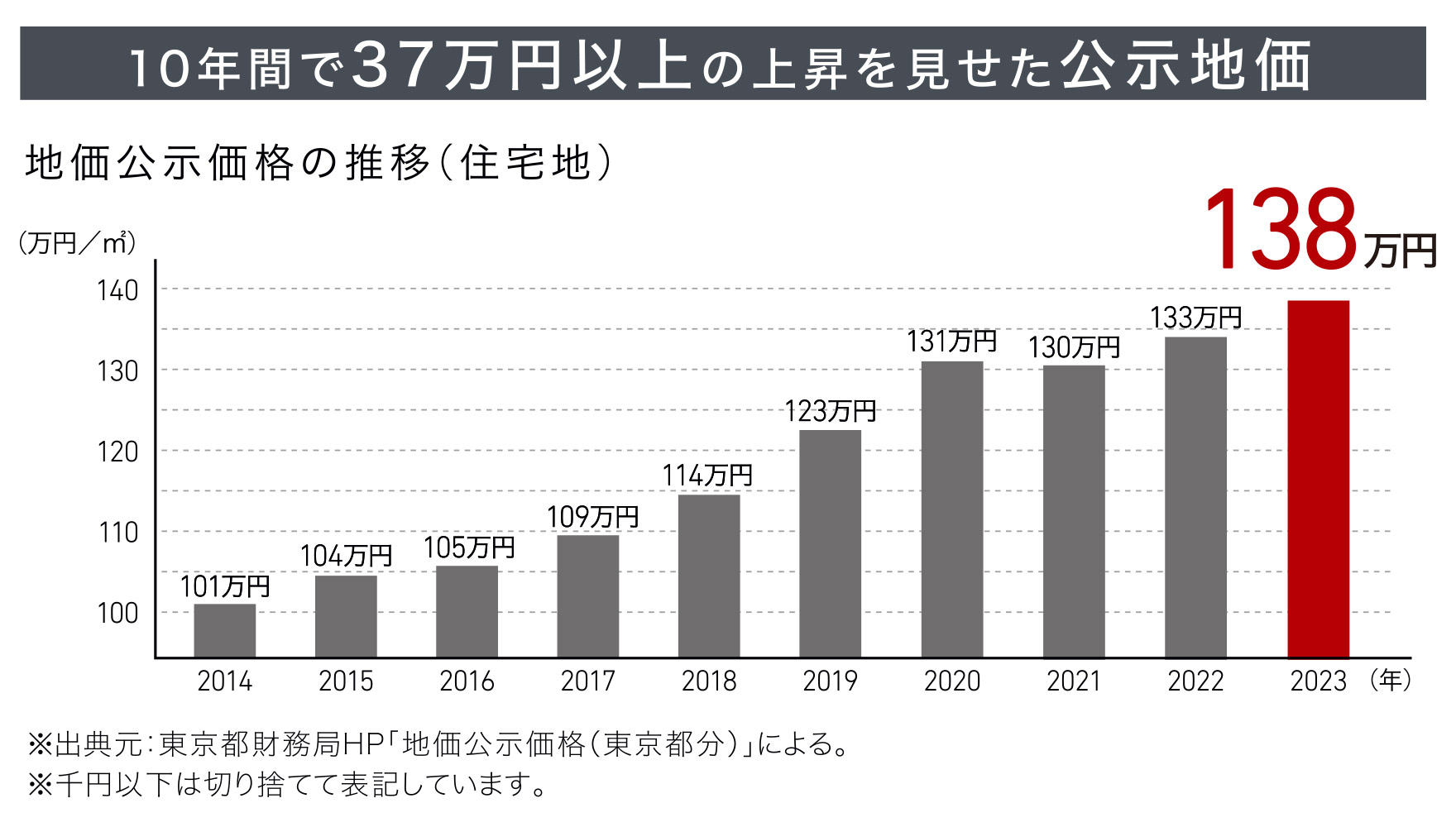 10年間で37万円以上の上昇を見せた公示地価