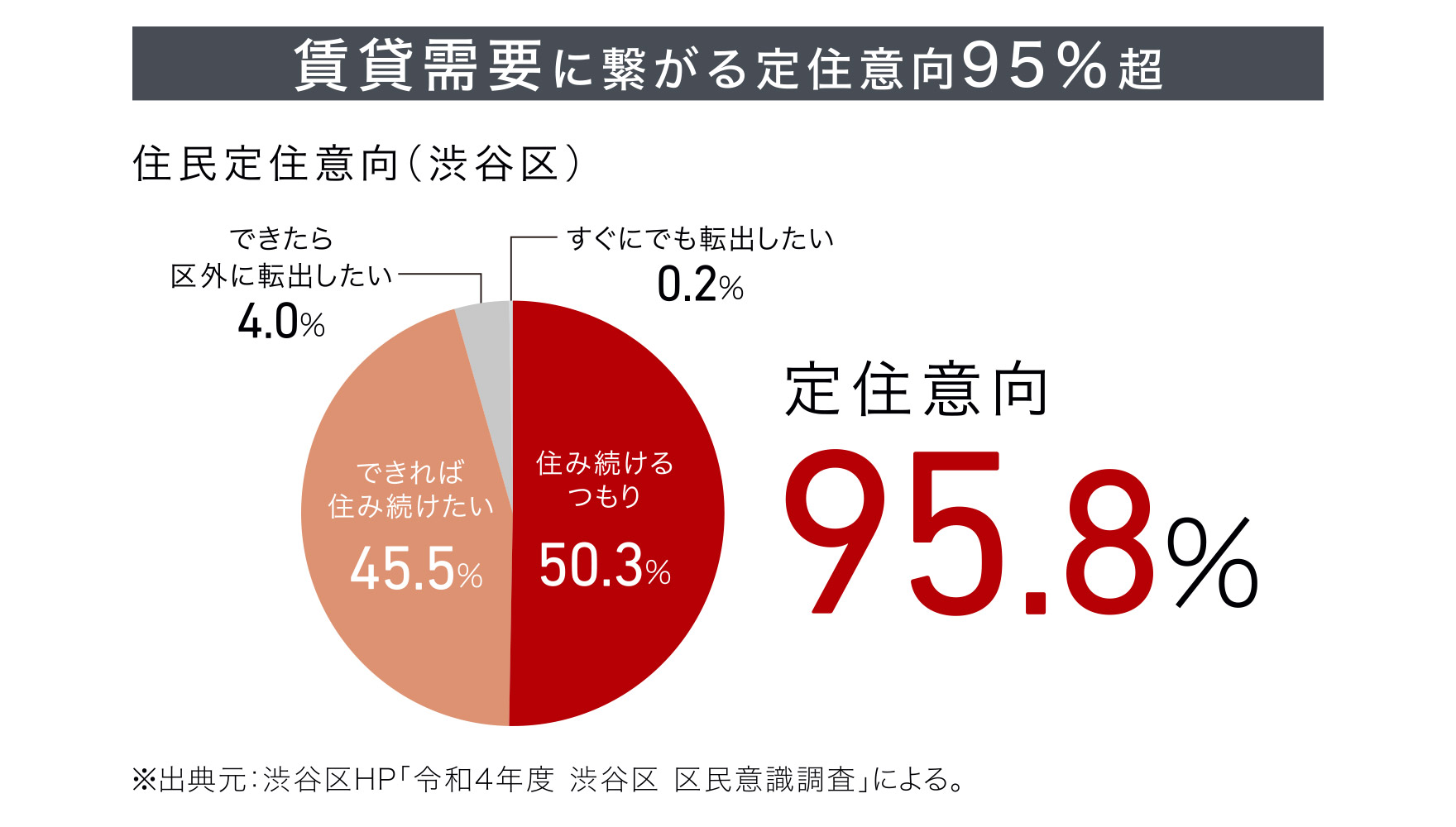 賃貸需要に繋がる定住意向95％超