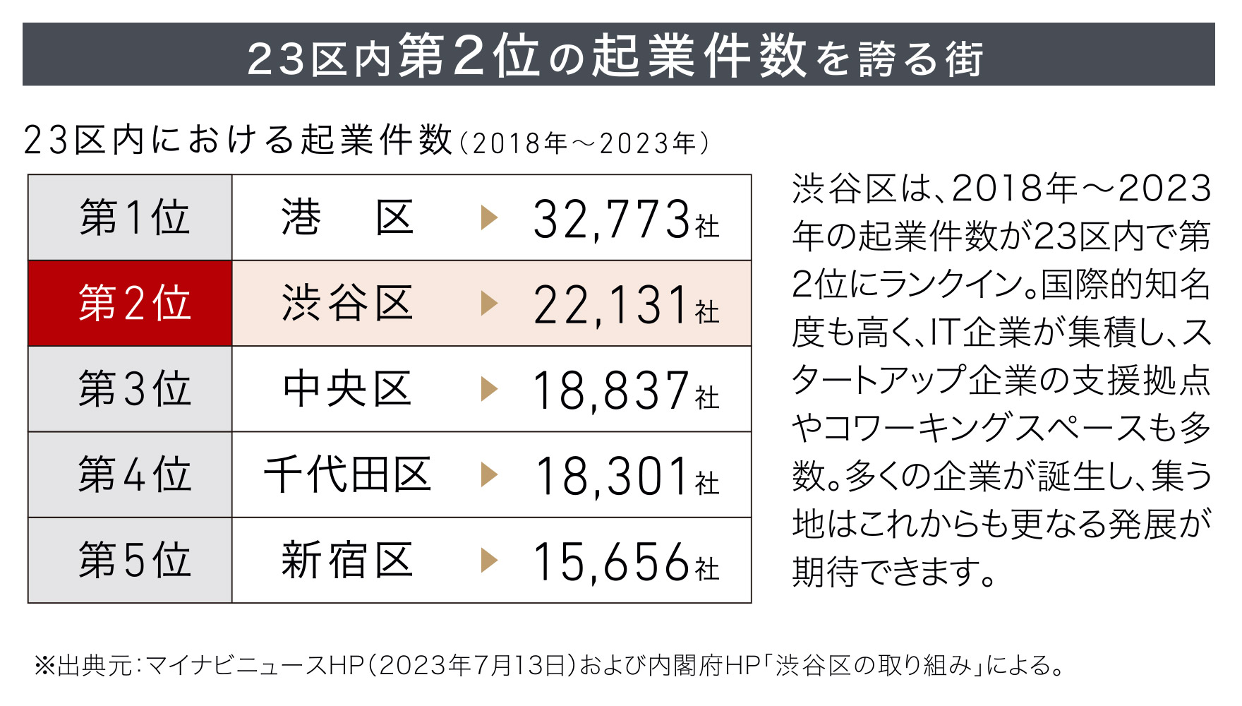 23区内第2位の起業件数を誇る街