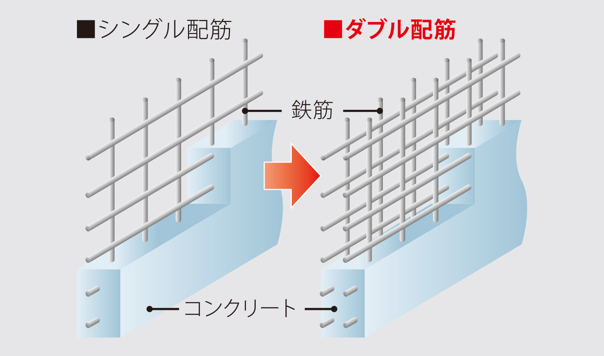 ダブル配筋概念図