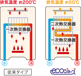 高効率ガス給湯器 ecoジョーズ