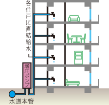 クリーンで安心な増圧直結給水方式