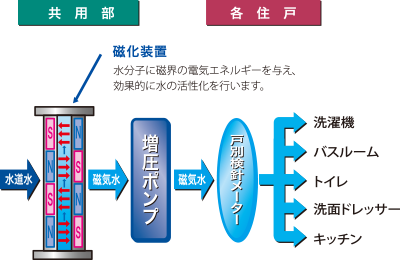 清らかで健康的な水を提供する磁気活水器を採用