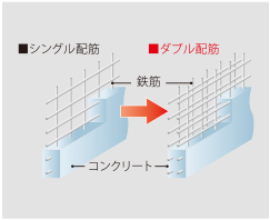 ダブル配筋で高い構造強度