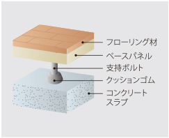 二重床工法概念図